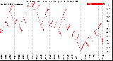 Milwaukee Weather Outdoor Temperature<br>Daily High