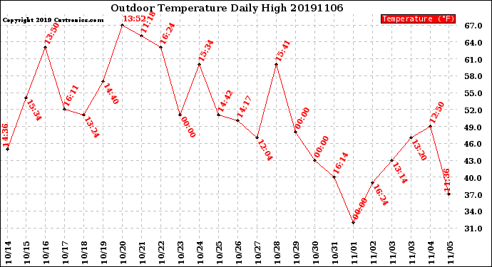 Milwaukee Weather Outdoor Temperature<br>Daily High