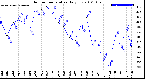 Milwaukee Weather Outdoor Temperature<br>Daily Low