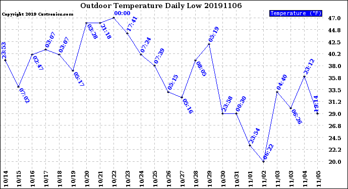 Milwaukee Weather Outdoor Temperature<br>Daily Low