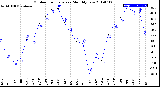 Milwaukee Weather Outdoor Temperature<br>Monthly Low