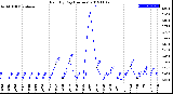 Milwaukee Weather Rain<br>By Day<br>(Inches)