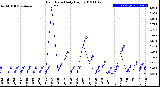 Milwaukee Weather Rain Rate<br>Daily High