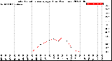 Milwaukee Weather Solar Radiation Average<br>per Hour<br>(24 Hours)