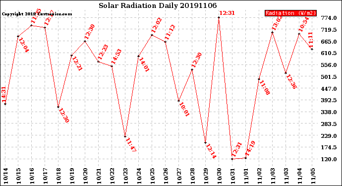 Milwaukee Weather Solar Radiation<br>Daily