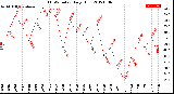 Milwaukee Weather THSW Index<br>Daily High