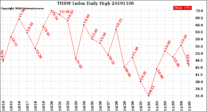 Milwaukee Weather THSW Index<br>Daily High