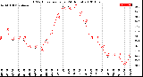 Milwaukee Weather THSW Index<br>per Hour<br>(24 Hours)