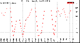 Milwaukee Weather Wind Direction<br>(By Day)