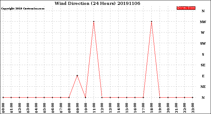 Milwaukee Weather Wind Direction<br>(24 Hours)