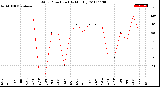 Milwaukee Weather Wind Direction<br>(By Month)