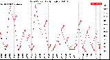 Milwaukee Weather Wind Speed<br>Daily High