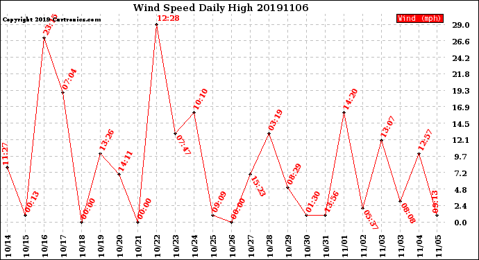 Milwaukee Weather Wind Speed<br>Daily High