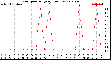 Milwaukee Weather Wind Speed<br>Hourly High<br>(24 Hours)