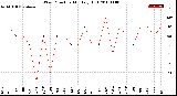 Milwaukee Weather Wind Direction<br>Monthly High