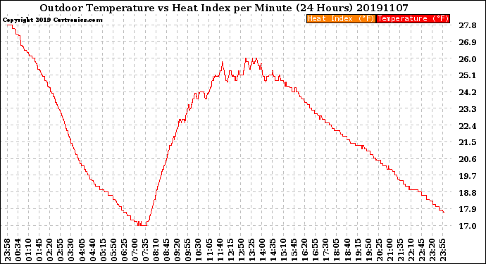 Milwaukee Weather Outdoor Temperature<br>vs Heat Index<br>per Minute<br>(24 Hours)