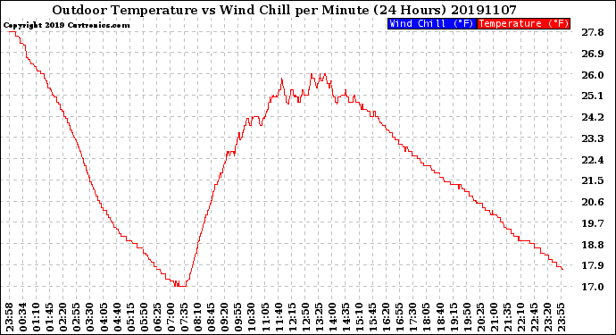 Milwaukee Weather Outdoor Temperature<br>vs Wind Chill<br>per Minute<br>(24 Hours)