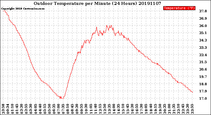 Milwaukee Weather Outdoor Temperature<br>per Minute<br>(24 Hours)