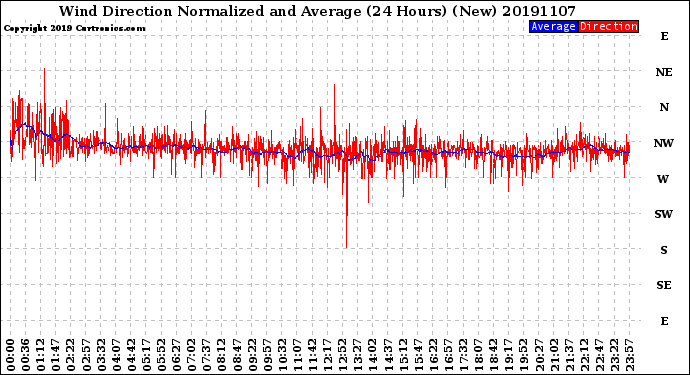 Milwaukee Weather Wind Direction<br>Normalized and Average<br>(24 Hours) (New)