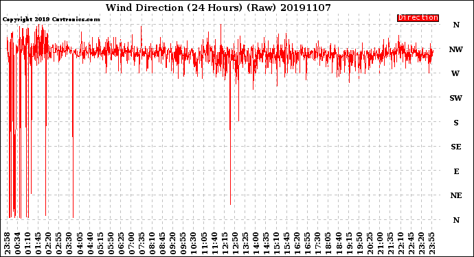 Milwaukee Weather Wind Direction<br>(24 Hours) (Raw)