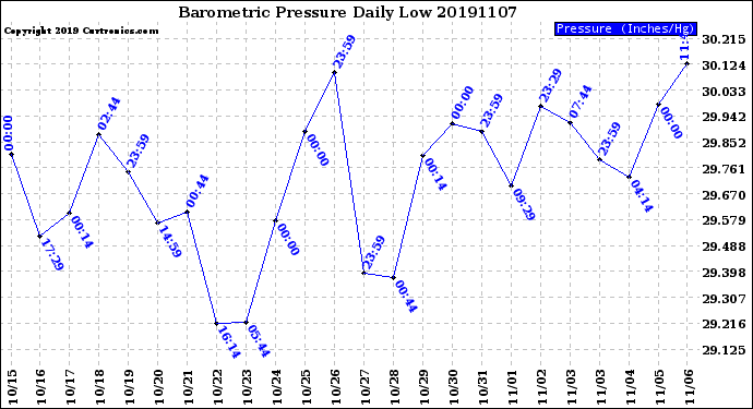 Milwaukee Weather Barometric Pressure<br>Daily Low