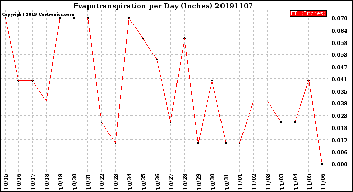 Milwaukee Weather Evapotranspiration<br>per Day (Inches)