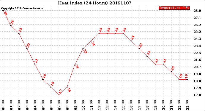 Milwaukee Weather Heat Index<br>(24 Hours)