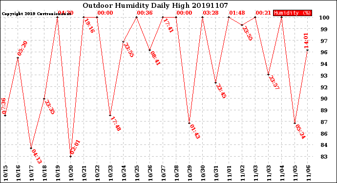 Milwaukee Weather Outdoor Humidity<br>Daily High