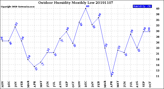 Milwaukee Weather Outdoor Humidity<br>Monthly Low