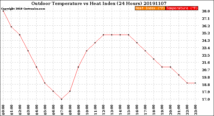 Milwaukee Weather Outdoor Temperature<br>vs Heat Index<br>(24 Hours)