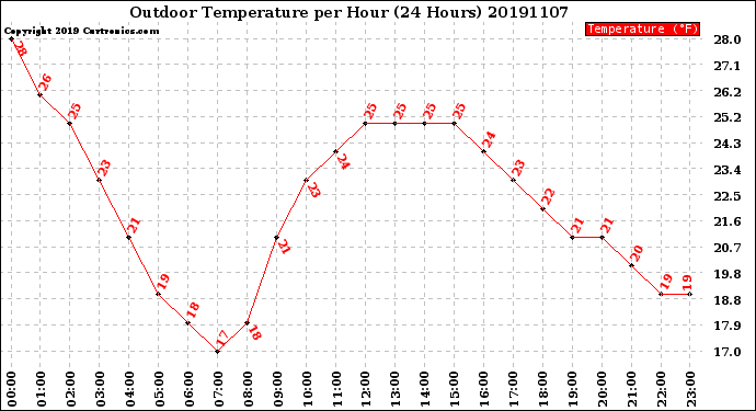 Milwaukee Weather Outdoor Temperature<br>per Hour<br>(24 Hours)