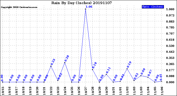 Milwaukee Weather Rain<br>By Day<br>(Inches)