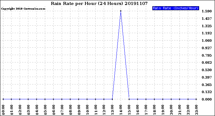 Milwaukee Weather Rain Rate<br>per Hour<br>(24 Hours)