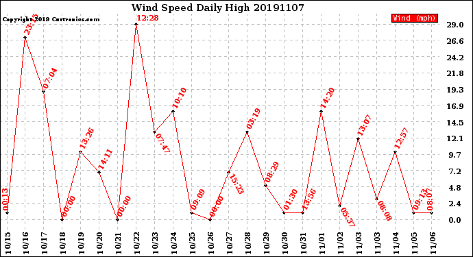 Milwaukee Weather Wind Speed<br>Daily High