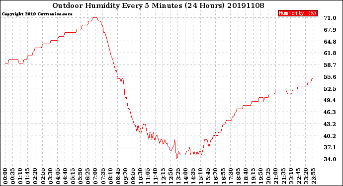 Milwaukee Weather Outdoor Humidity<br>Every 5 Minutes<br>(24 Hours)