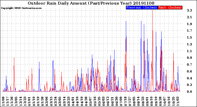 Milwaukee Weather Outdoor Rain<br>Daily Amount<br>(Past/Previous Year)