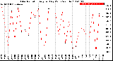 Milwaukee Weather Solar Radiation<br>Avg per Day W/m2/minute