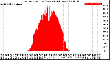 Milwaukee Weather Solar Radiation<br>per Minute<br>(24 Hours)