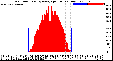 Milwaukee Weather Solar Radiation<br>& Day Average<br>per Minute<br>(Today)