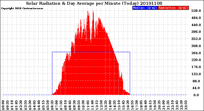 Milwaukee Weather Solar Radiation<br>& Day Average<br>per Minute<br>(Today)