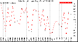 Milwaukee Weather Solar Radiation<br>per Day KW/m2