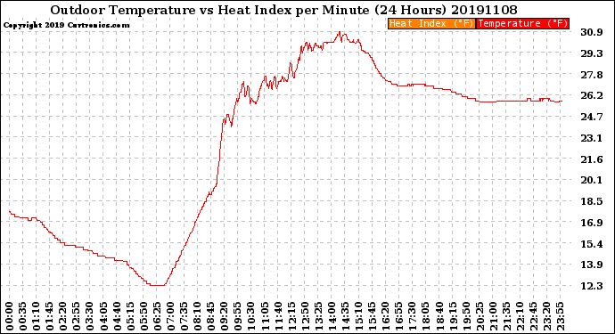 Milwaukee Weather Outdoor Temperature<br>vs Heat Index<br>per Minute<br>(24 Hours)