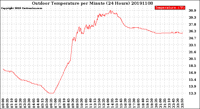 Milwaukee Weather Outdoor Temperature<br>per Minute<br>(24 Hours)