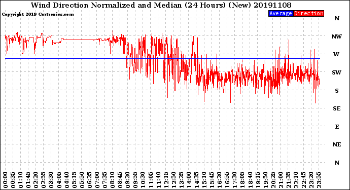 Milwaukee Weather Wind Direction<br>Normalized and Median<br>(24 Hours) (New)