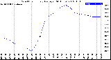 Milwaukee Weather Wind Chill<br>Hourly Average<br>(24 Hours)