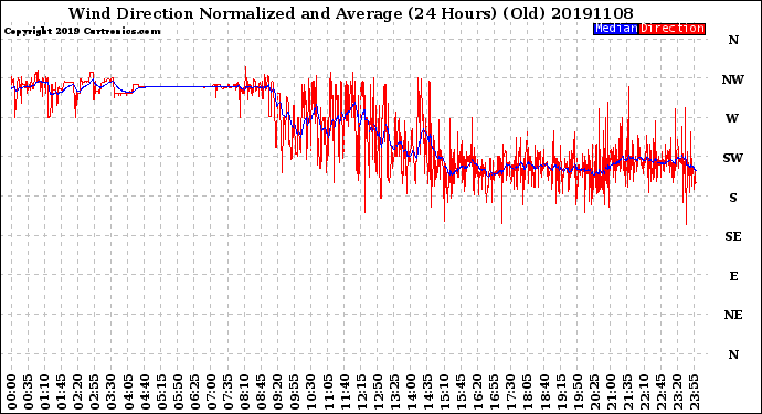 Milwaukee Weather Wind Direction<br>Normalized and Average<br>(24 Hours) (Old)