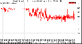 Milwaukee Weather Wind Direction<br>Normalized<br>(24 Hours) (Old)