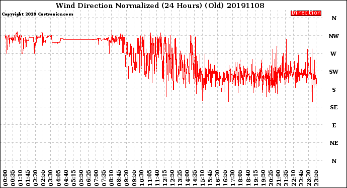 Milwaukee Weather Wind Direction<br>Normalized<br>(24 Hours) (Old)