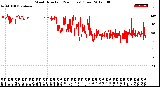 Milwaukee Weather Wind Direction<br>(24 Hours) (Raw)