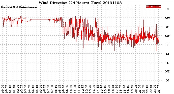 Milwaukee Weather Wind Direction<br>(24 Hours) (Raw)